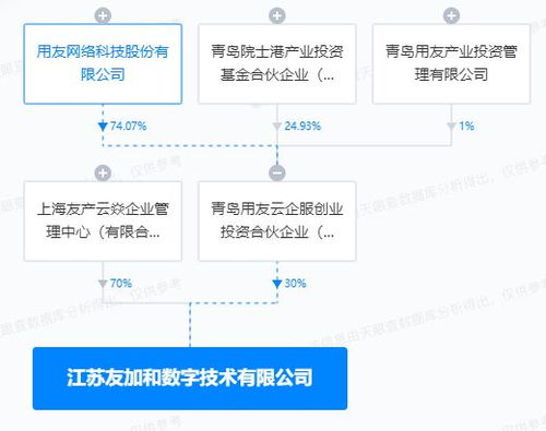 用友網絡投資成立數字技術公司，拓展供應鏈管理與信息安全業務
